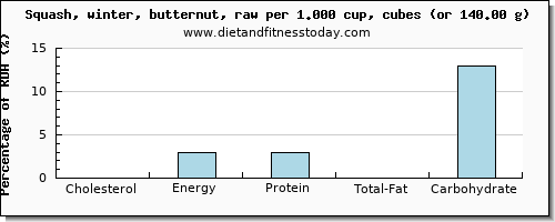 cholesterol and nutritional content in butternut squash